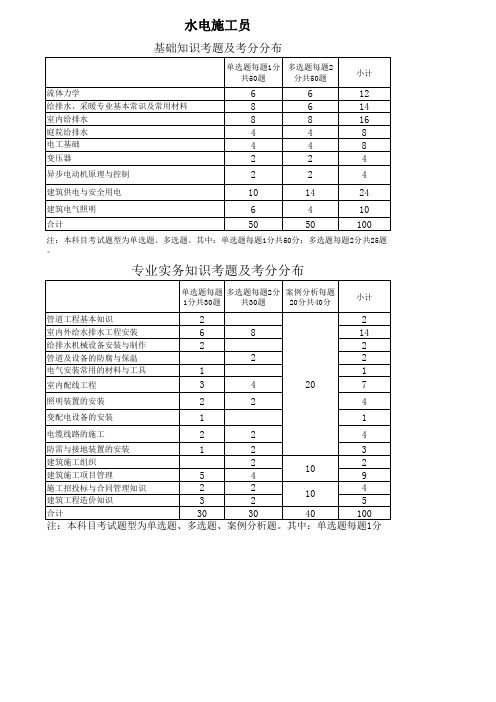 九大员考试考题及考分分布