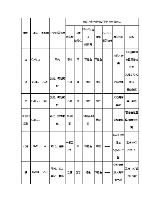 高中化学有机物的性质及鉴别总结完整版