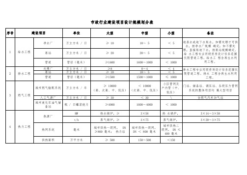 市政行业建设项目设计规模划分表