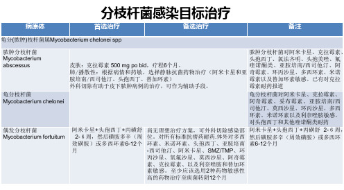 NTM非结合分枝杆菌治疗