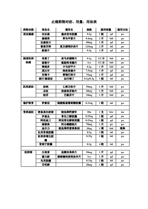 止痛药物对症、用量、用法表
