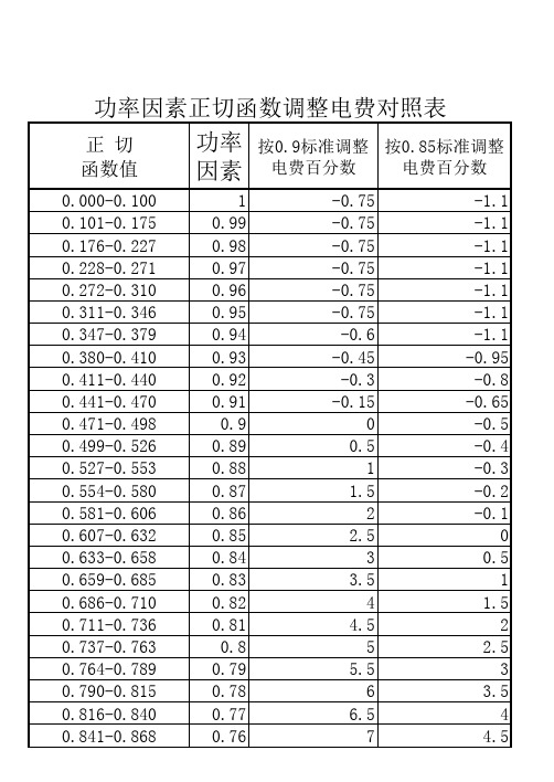 功率因素正切函数调整电费对照表 工作表