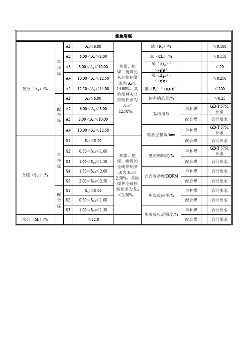 2.商品煤质量 炼焦用煤标准