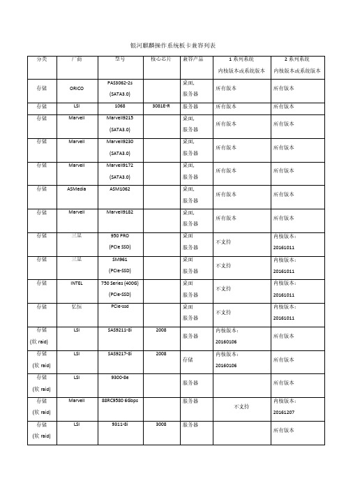 国产银河麒麟操作系统 在飞腾1500A平台的兼容适配列表