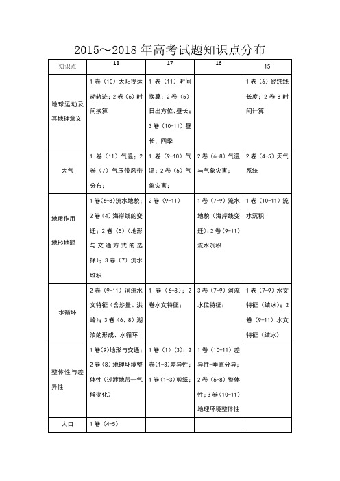 近三年地理高考试题考查知识点分布