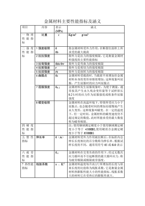 金属材料主要性能指标及涵义