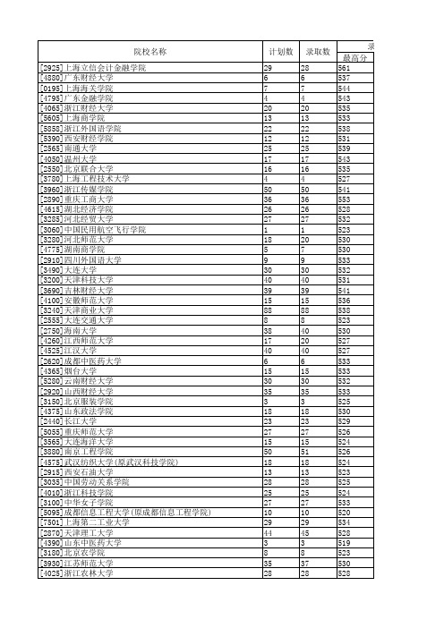 2015年-2016年河南省本科第二批院校录取情况统计表(文科)