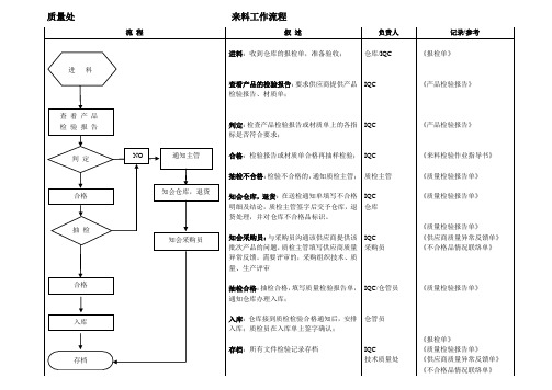 质检工作流程图