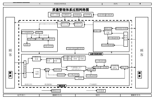 质量管理体系过程网络图