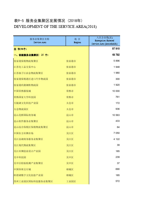 江苏省苏州市统计年鉴社会经济发展指标数据：9-5 服务业集聚区发展情况(2018年)