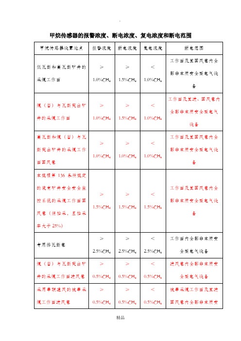 甲烷传感器的报警浓度、断电浓度、复电浓度和断电范围