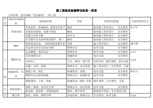 施工现场危险源辨识结果一览表