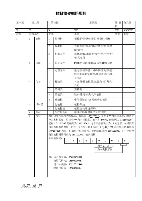 ERP物料编码新定规则[1]