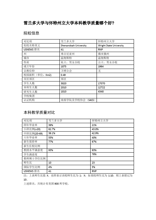 雪兰多大学与怀特州立大学本科教学质量对比