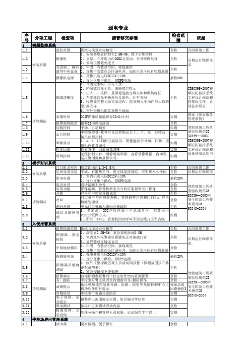 物业承接查验内容和标准建议