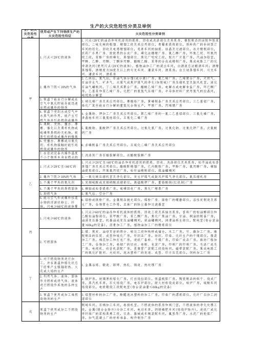 生产的火灾危险性分类及举例2018.09.05