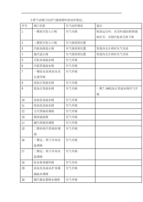 主要气动阀门仪用气源故障时的动作情况