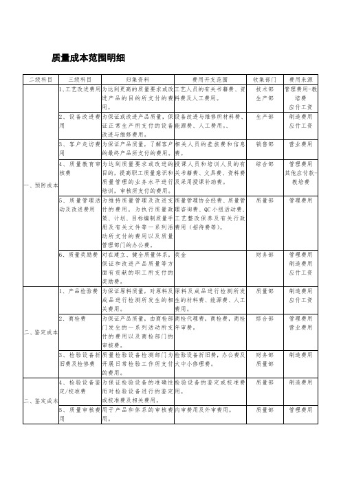 质量成本范围明细