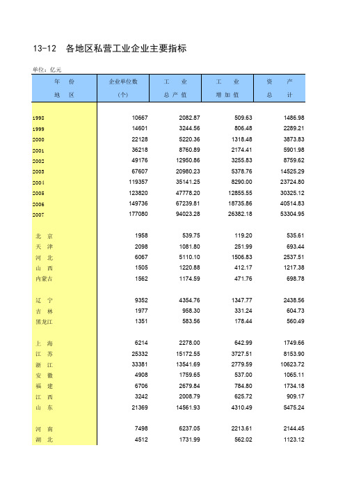 私营经济主要经济指标