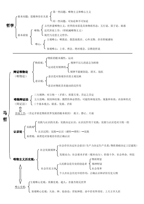 哲学必备 马克思主义哲学知识框架