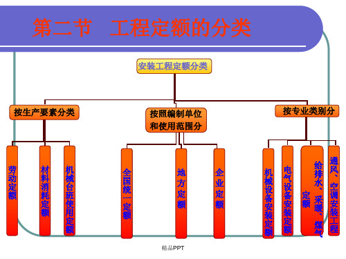 工程定额的分类