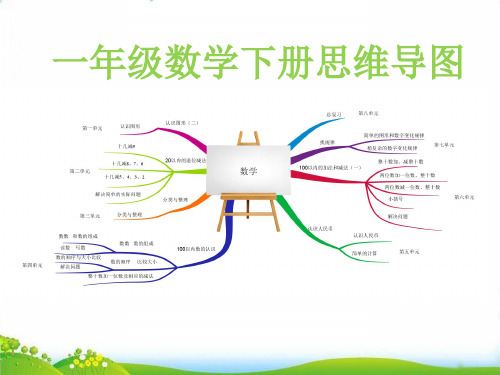 一年级下数学思维导图 人教新课标版PPT课件(14张)