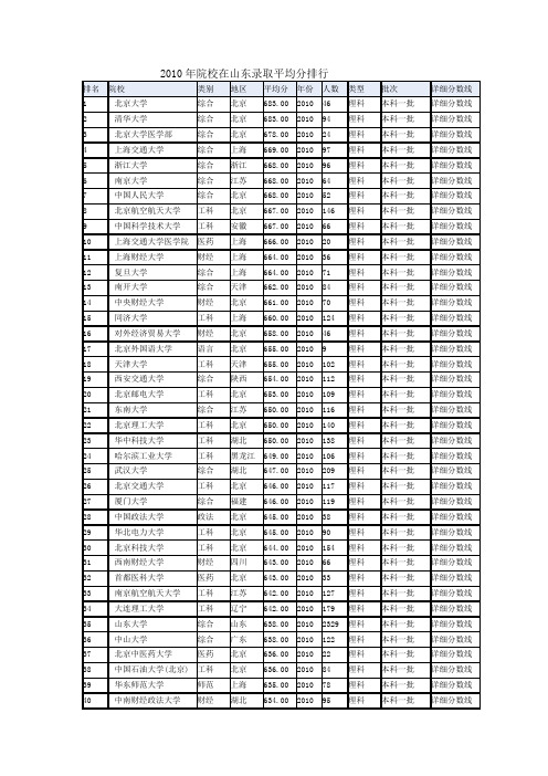 2010年高考在山东招生录取的本科一批院校(平均分)排行  理科