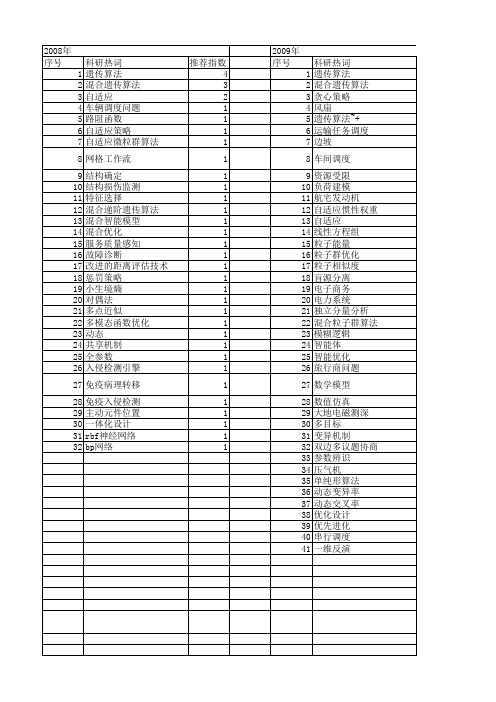 【国家自然科学基金】_混合自适应遗传算法_基金支持热词逐年推荐_【万方软件创新助手】_20140802