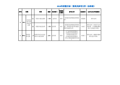 2018质量管理体系质量目标 - 细分版 (2)