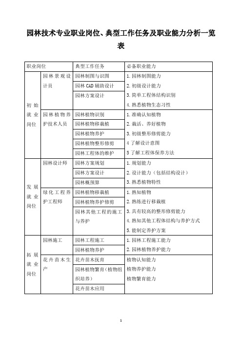 园林技术专业职业岗位、典型工作任务及职业能力分析一览表