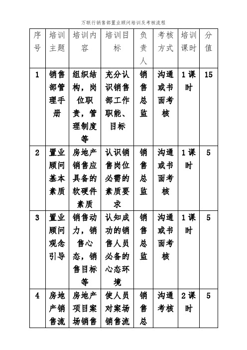 置业顾问培训及考核流程