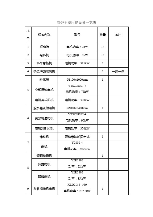 高炉主要用能设备1