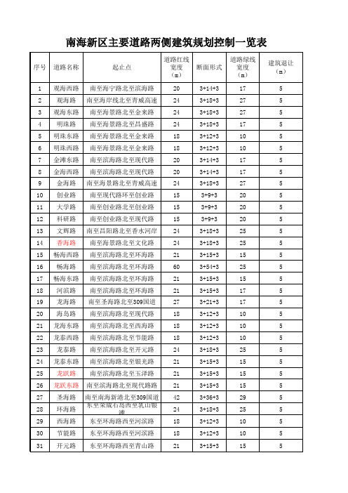 南海新区主要道路两侧建筑规划控制一览表