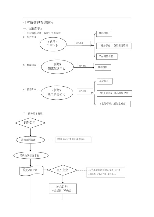 企业供应链详细管理流程图