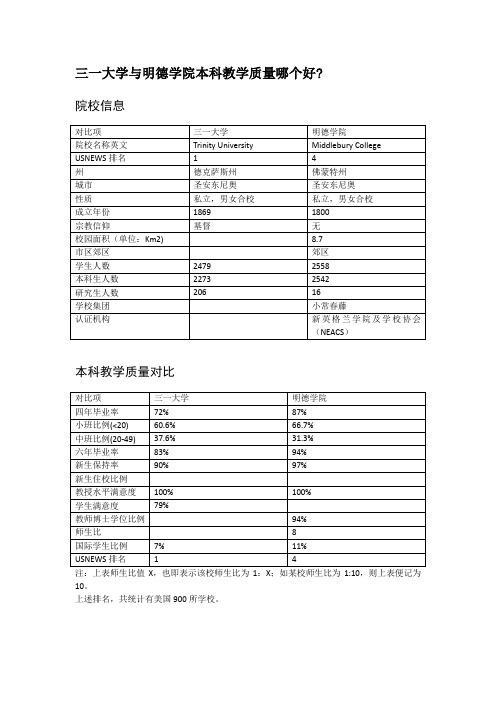 三一大学与明德学院本科教学质量对比