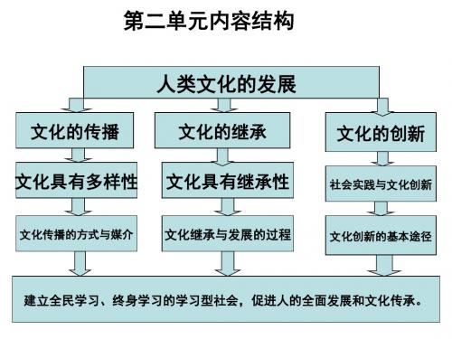 专题文化的传承与创新复习