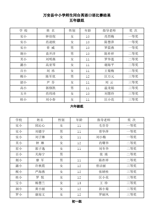 万安县中小学师生同台英语口语比赛结果