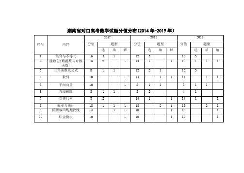 湖南省对口高考数学试题分值分布(2014年-2019年)