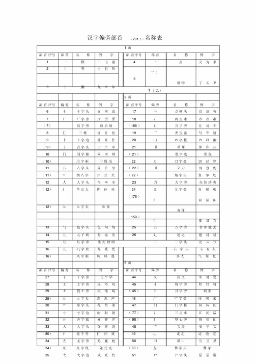 汉字偏旁部首(201个)名称表