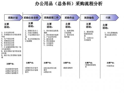 最新采购流程现实描述及优化思路演示文稿18页