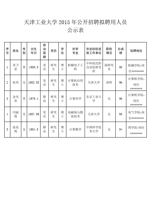 XX大学2015年公开招聘拟聘用人员公示表【模板】(2)