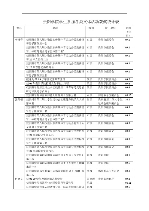 学生参加课外文体活动获奖情况