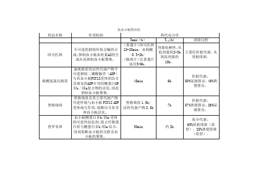 抗血小板药物药理作用对比