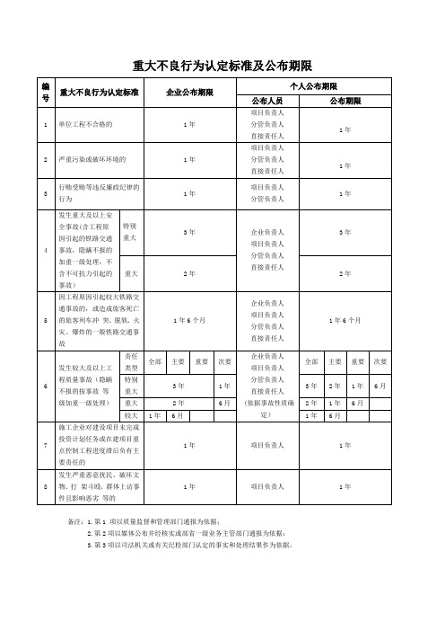 重大不良行为认定标准及公布期限