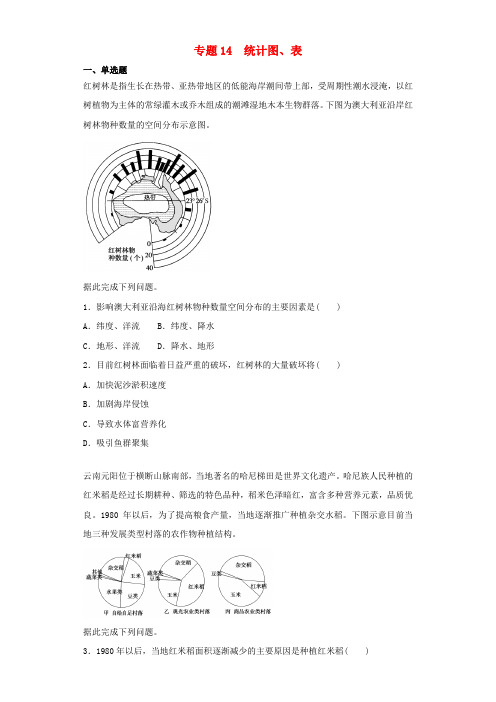 2019届高考地理二轮复习专题统计图表专项训练