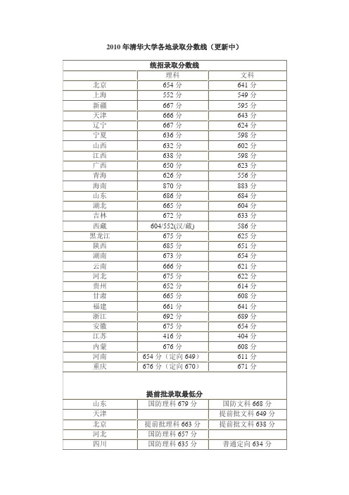 2010年全国各高校录取分数线