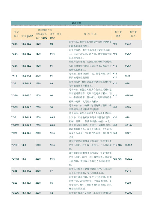 常用钨钢硬质合金牌号性能及用途[1]