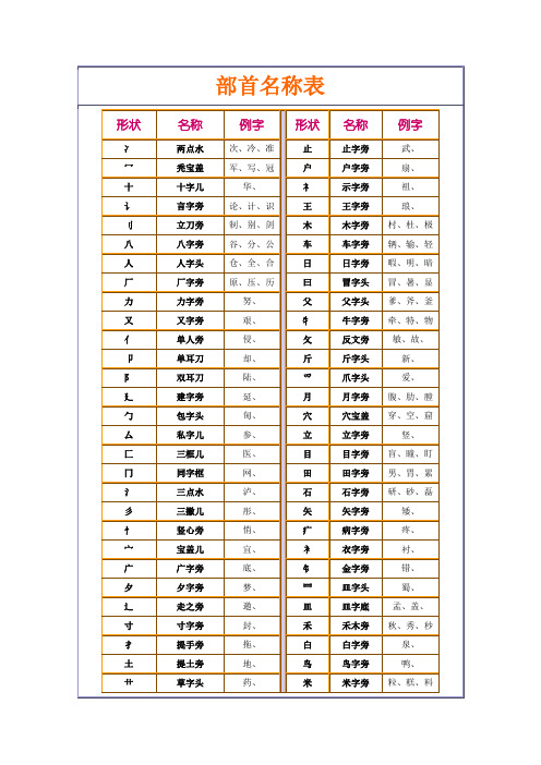 偏旁部首、笔画、标点符号名称表