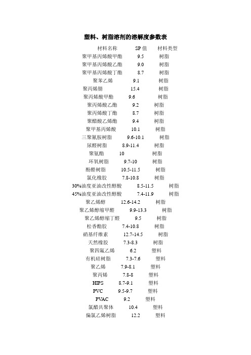 塑料、树脂溶解度参数