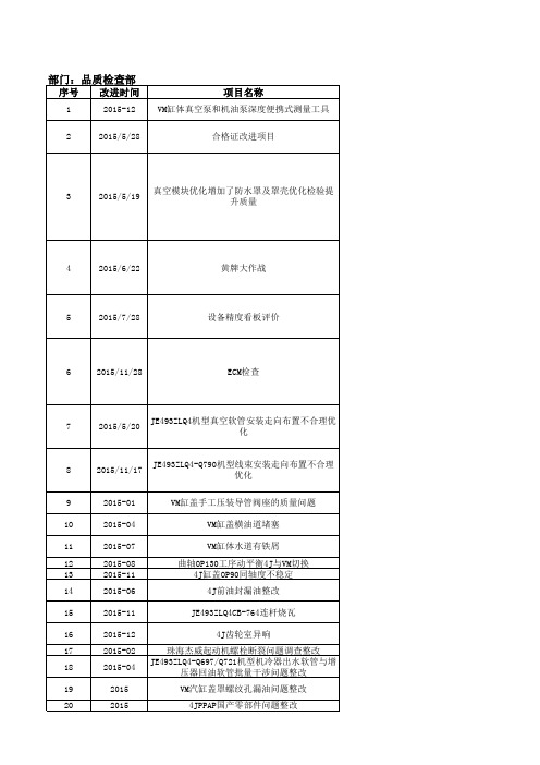 2015年质量改进项目汇总